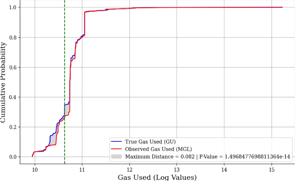 Demystification and near-perfect estimation of minimum gas limit and gas  used for Ethereum smart contracts | Journal of Cloud Computing | Springer  Nature Link