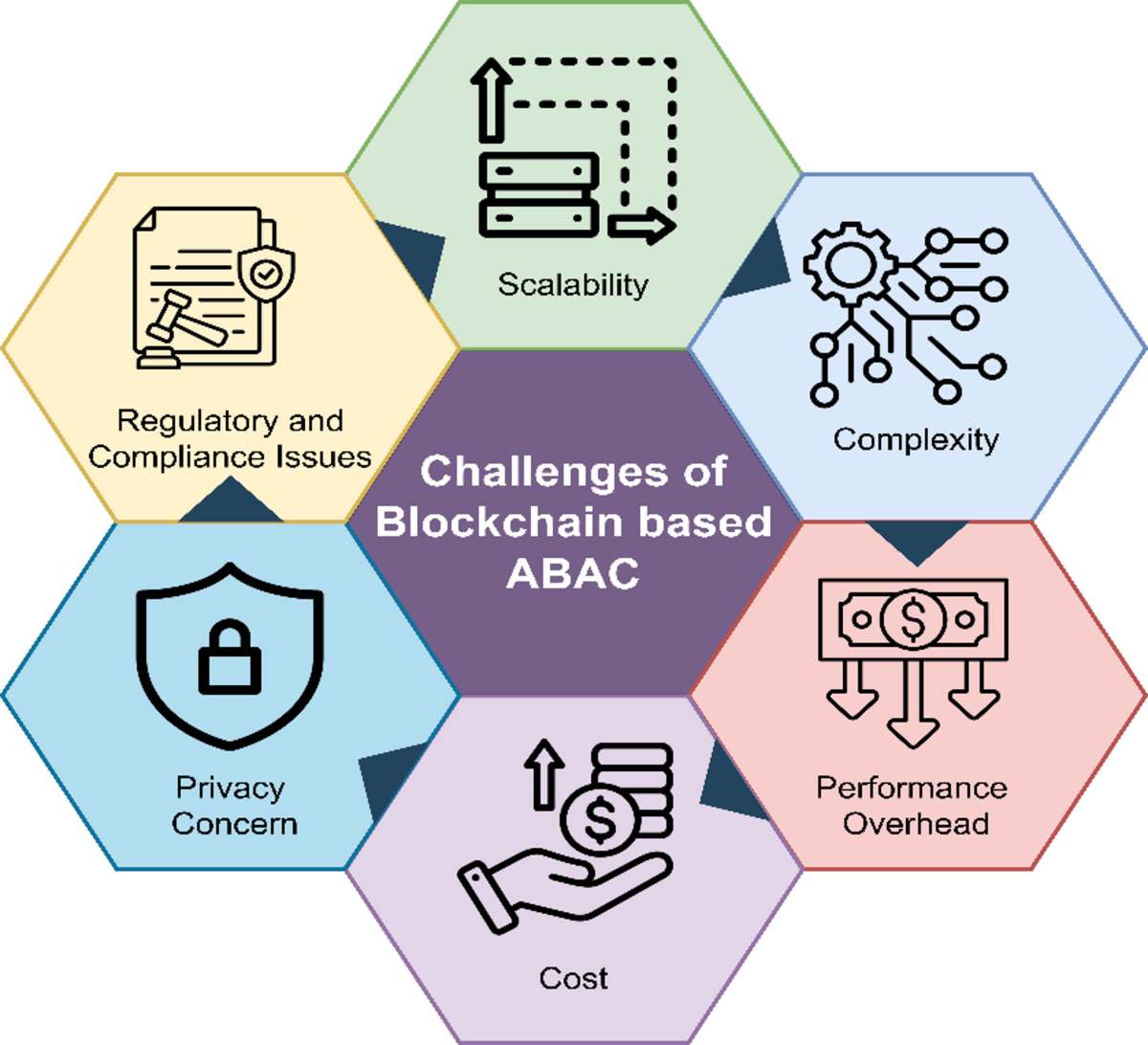 An access control system for cloud-based healthcare systems driven by  blockchain | Journal of Cloud Computing