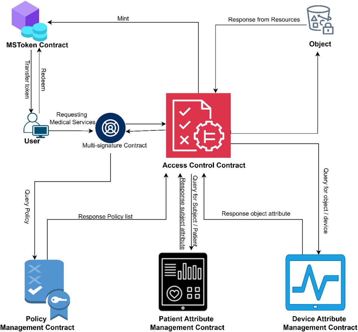 An access control system for cloud-based healthcare systems driven by  blockchain | Journal of Cloud Computing