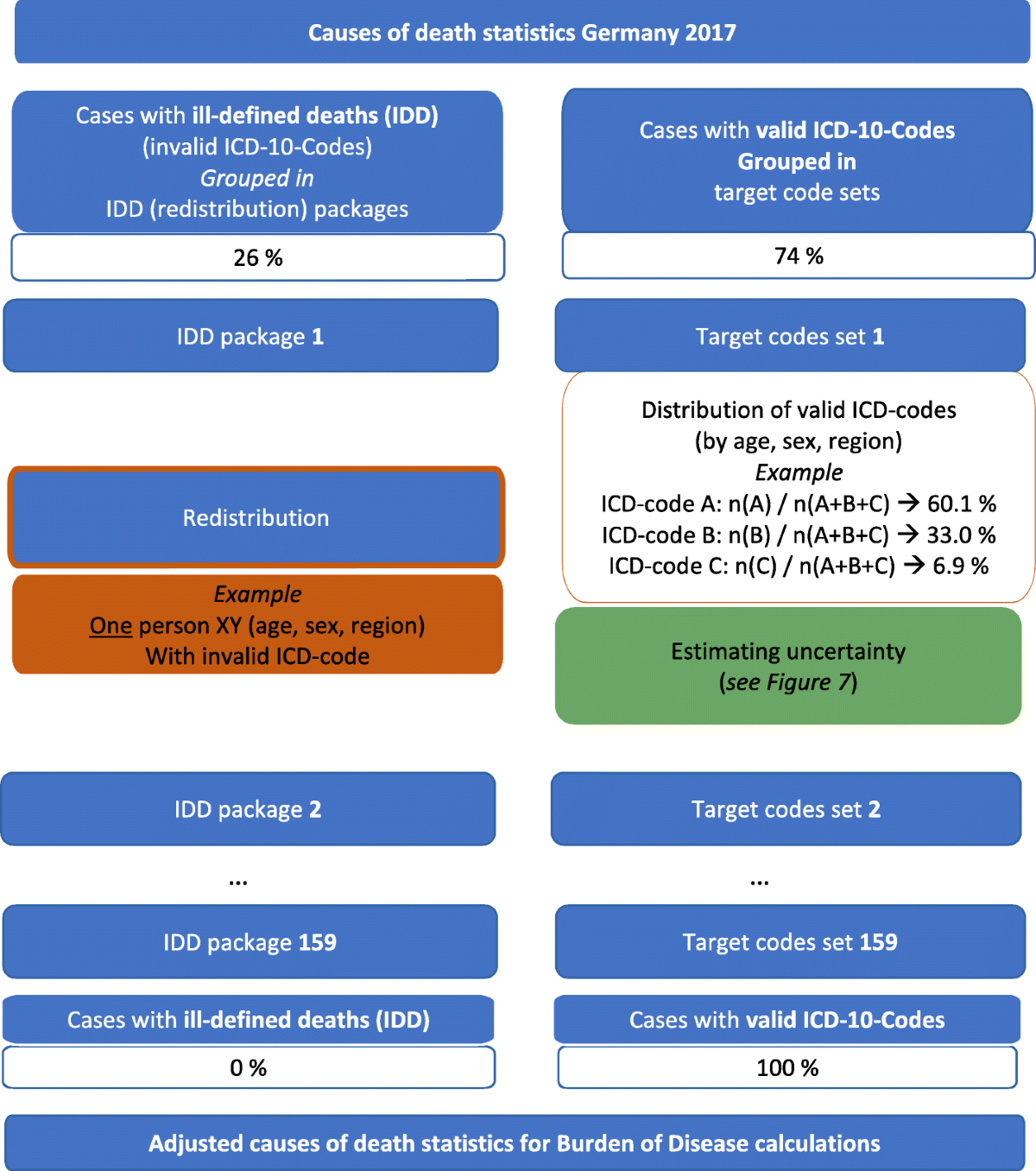 Redistributing ill-defined causes of death – a case study from the BURDEN  2020-project in Germany | Archives of Public Health | Full Text