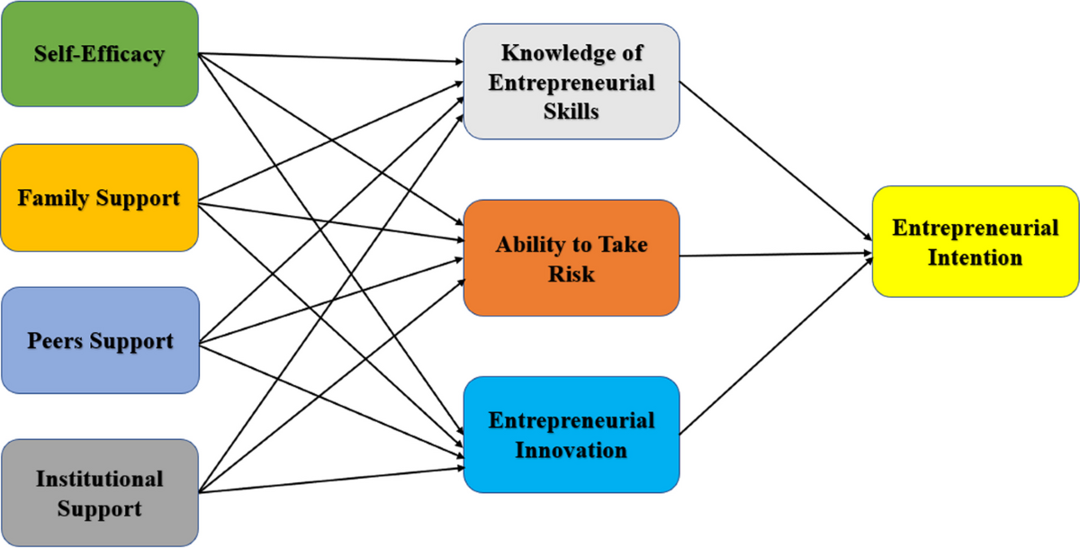 Factors influencing entrepreneurial intention to initiate new ventures