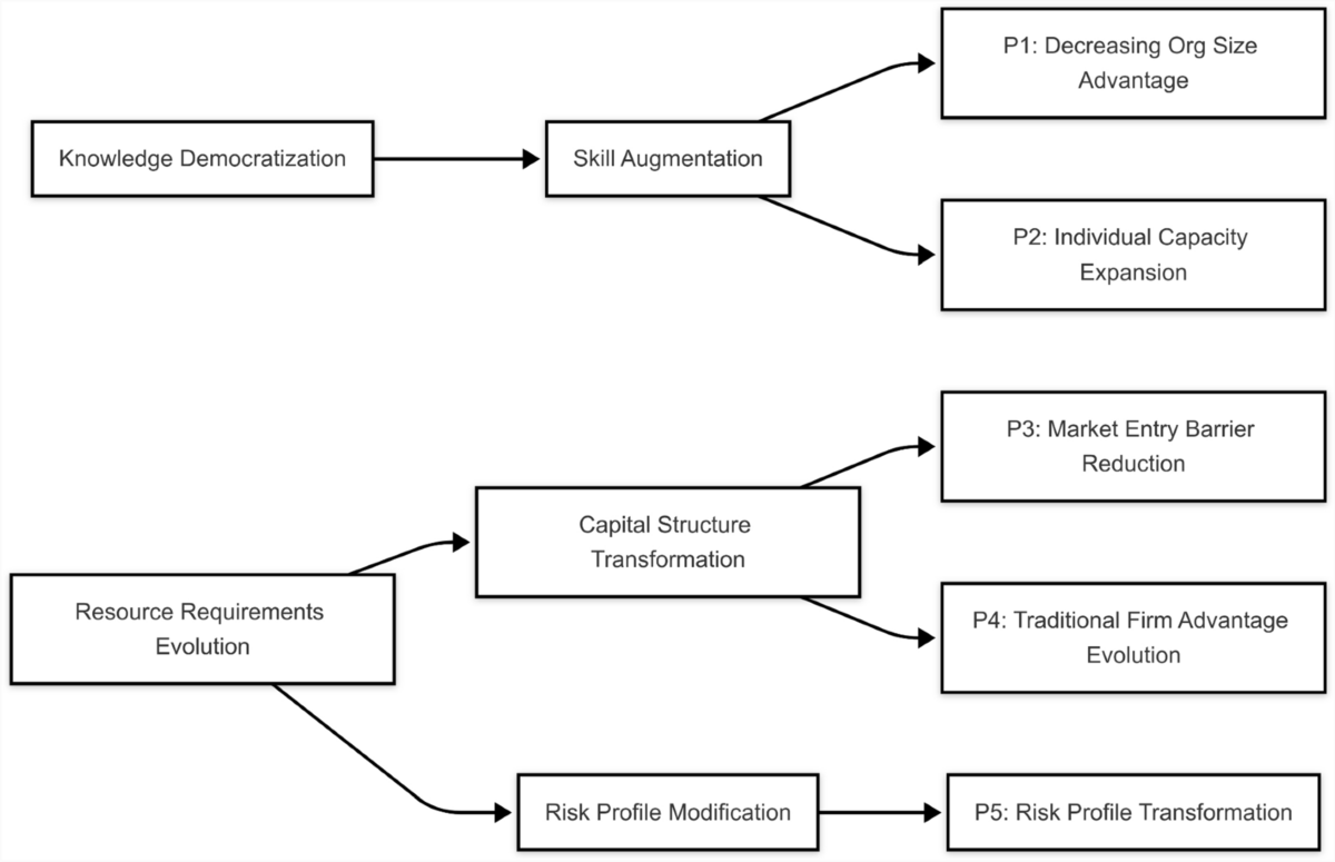 AI-enabled individual entrepreneurship theory: redefining scale 