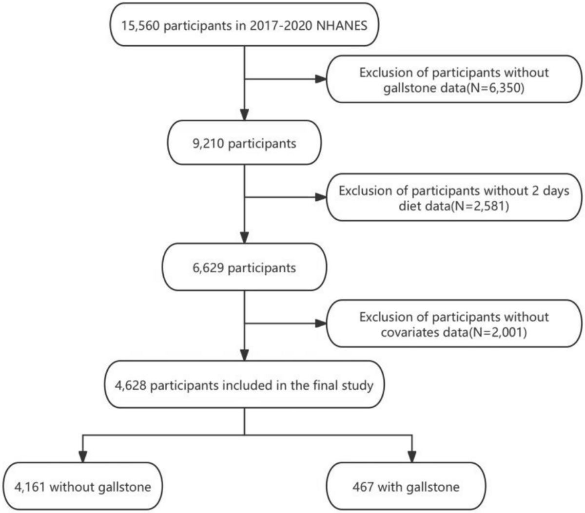 glutathione gallstones Association of dietary vitamin intake with gallstone risk in US adults: a  cross-sectional NHANES study | European Journal of Medical Research