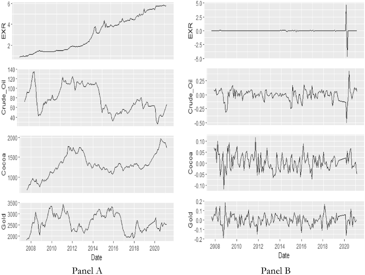 Comovement between commodity returns in Ghana: the role of exchange rates |  Journal of Economic Structures