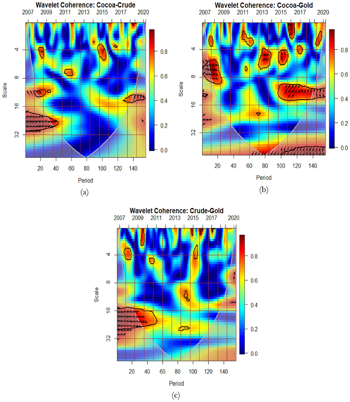 Comovement between commodity returns in Ghana: the role of exchange rates |  Journal of Economic Structures