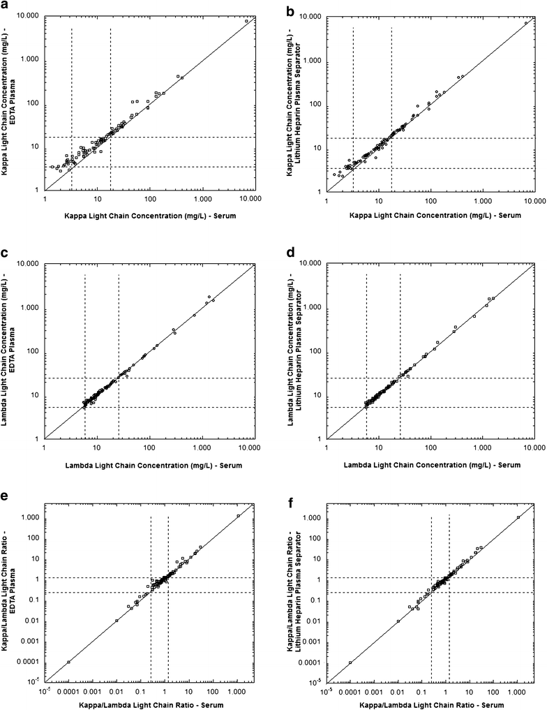 Effect of specimen type on free immunoglobulin light chains analysis on the  Roche Diagnostics cobas 8000 analyzer | SpringerPlus