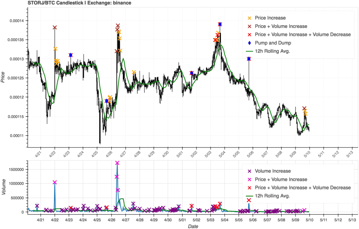 To the moon: defining and detecting cryptocurrency pump-and-dumps | Crime  Science | Springer Nature Link
