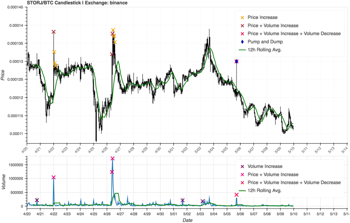 To the moon: defining and detecting cryptocurrency pump-and-dumps | Crime  Science | Springer Nature Link