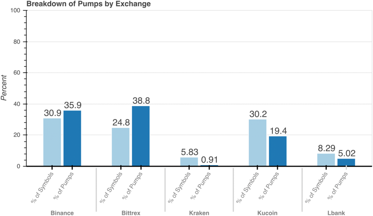 To the moon: defining and detecting cryptocurrency pump-and-dumps | Crime  Science | Springer Nature Link