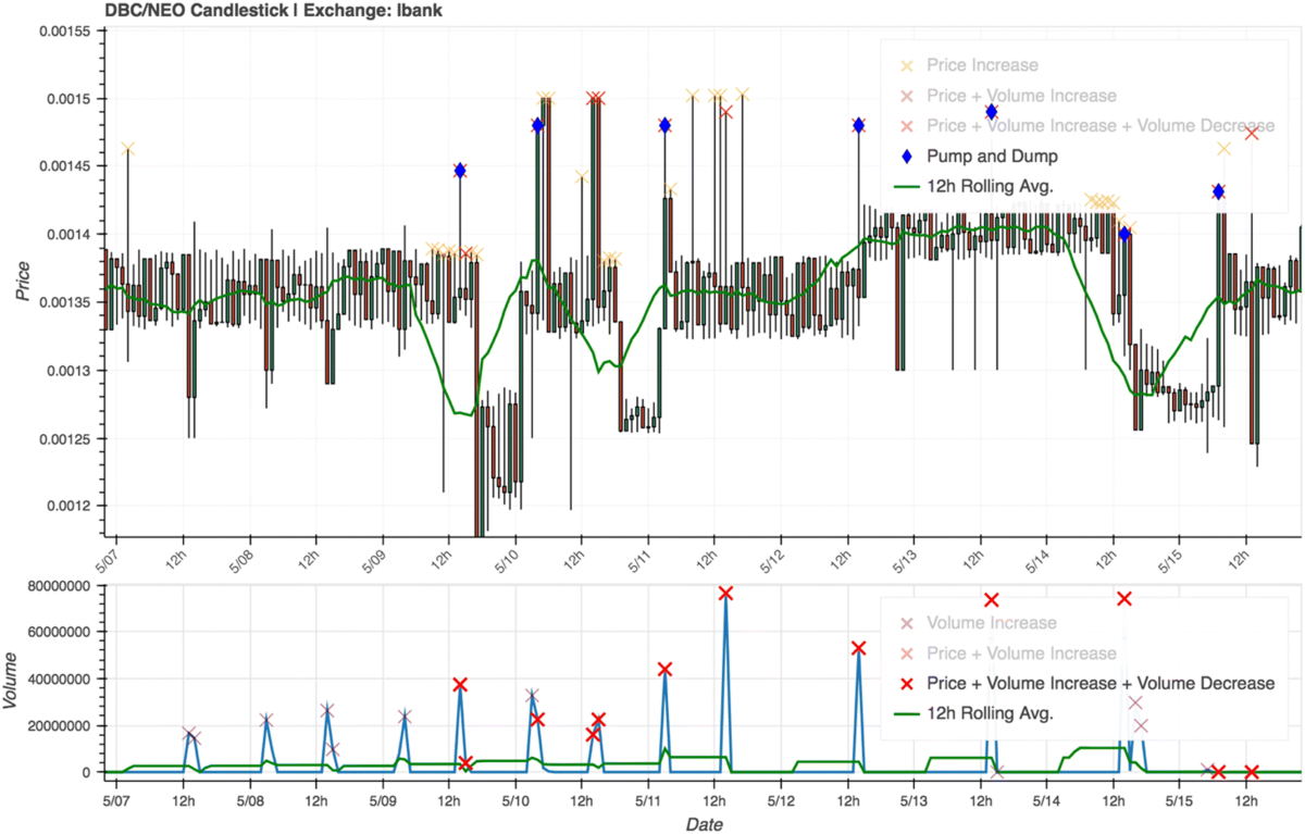 To the moon: defining and detecting cryptocurrency pump-and-dumps | Crime  Science | Springer Nature Link