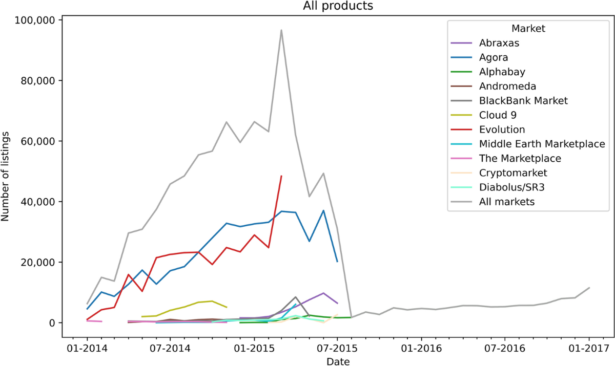 Counterfeits on dark markets: a measurement between Jan-2014 and Sep-2015 |  Crime Science