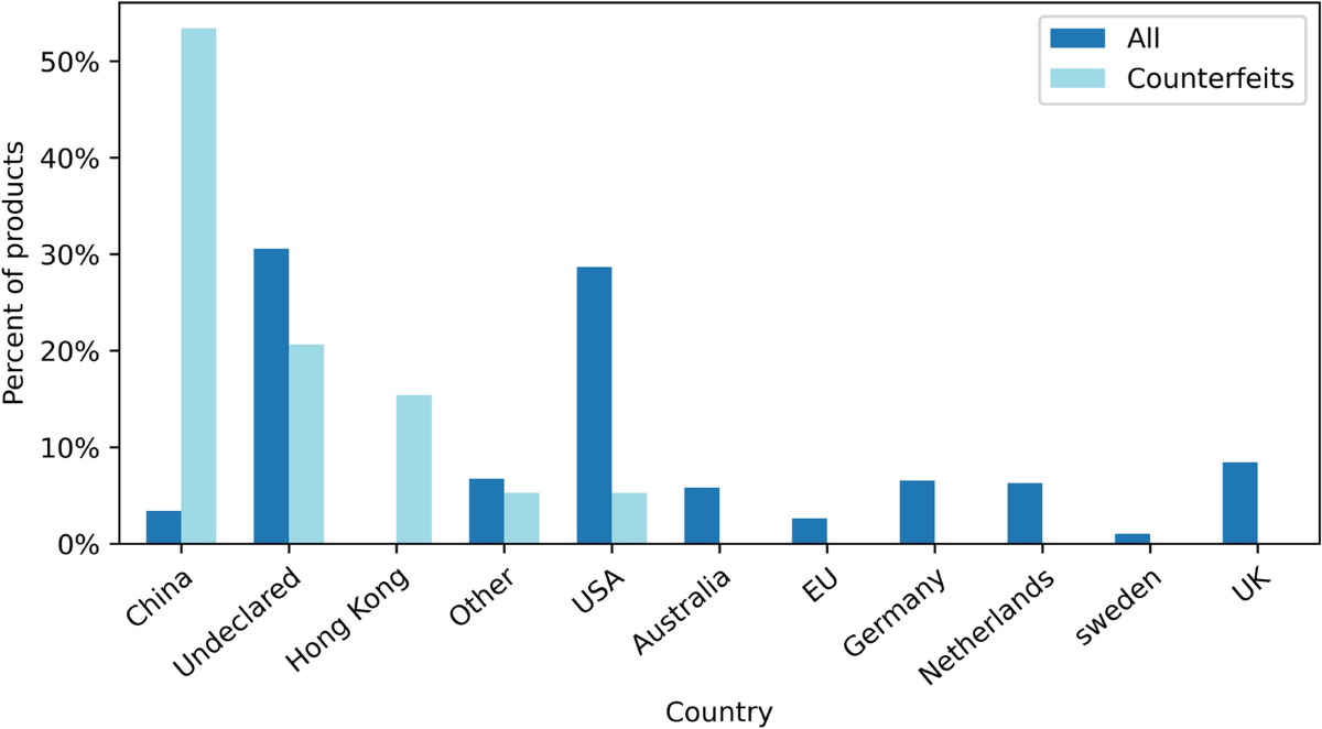Counterfeits on dark markets: a measurement between Jan-2014 and Sep-2015 |  Crime Science