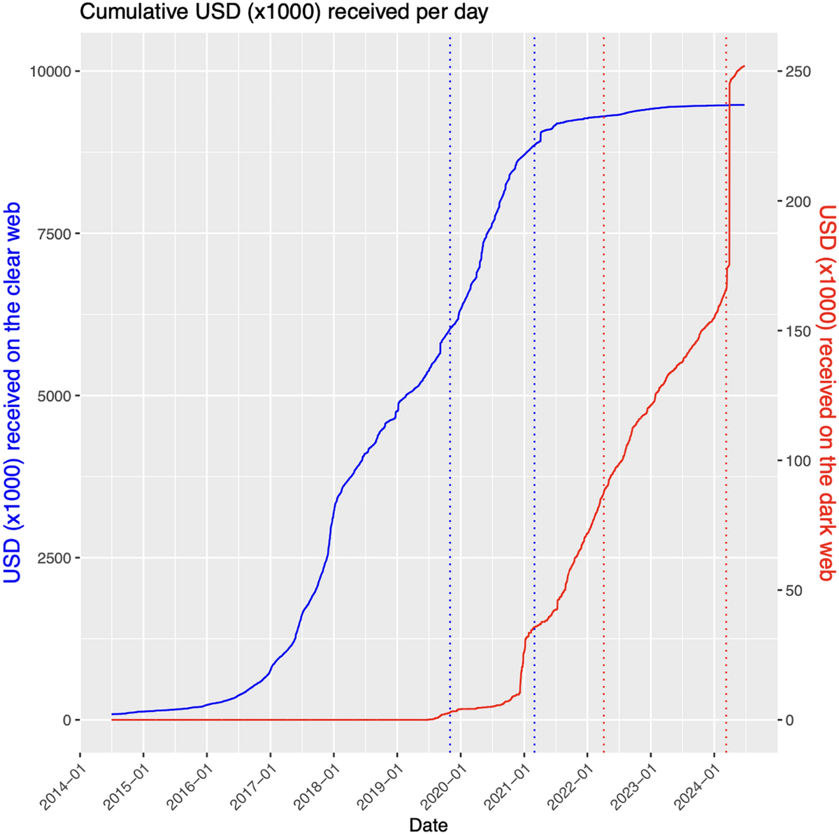 Comparing Bitcoin generators on the clear web and the dark web | Crime  Science | Springer Nature Link