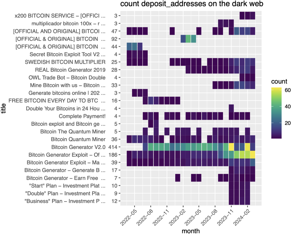Comparing Bitcoin generators on the clear web and the dark web | Crime  Science | Springer Nature Link
