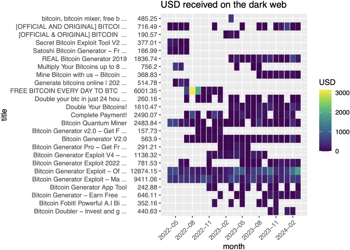Comparing Bitcoin generators on the clear web and the dark web | Crime  Science | Springer Nature Link