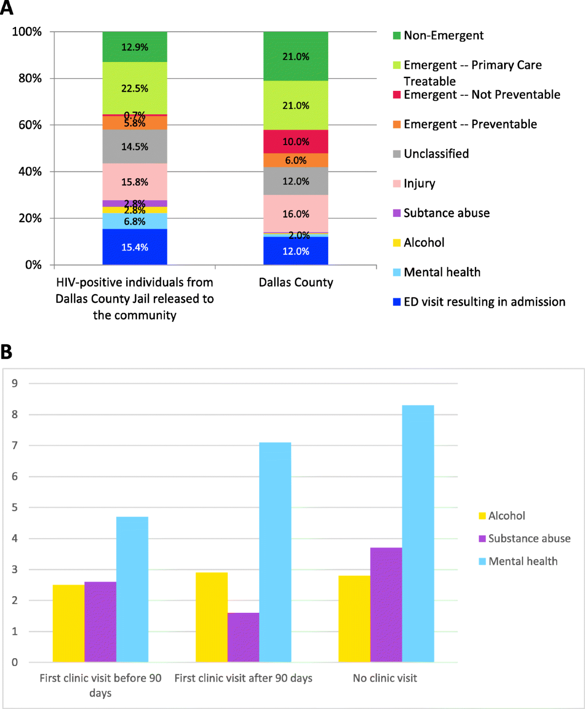 Emergency department utilization by people living with HIV released from  jail in the US South | Health & Justice | Full Text