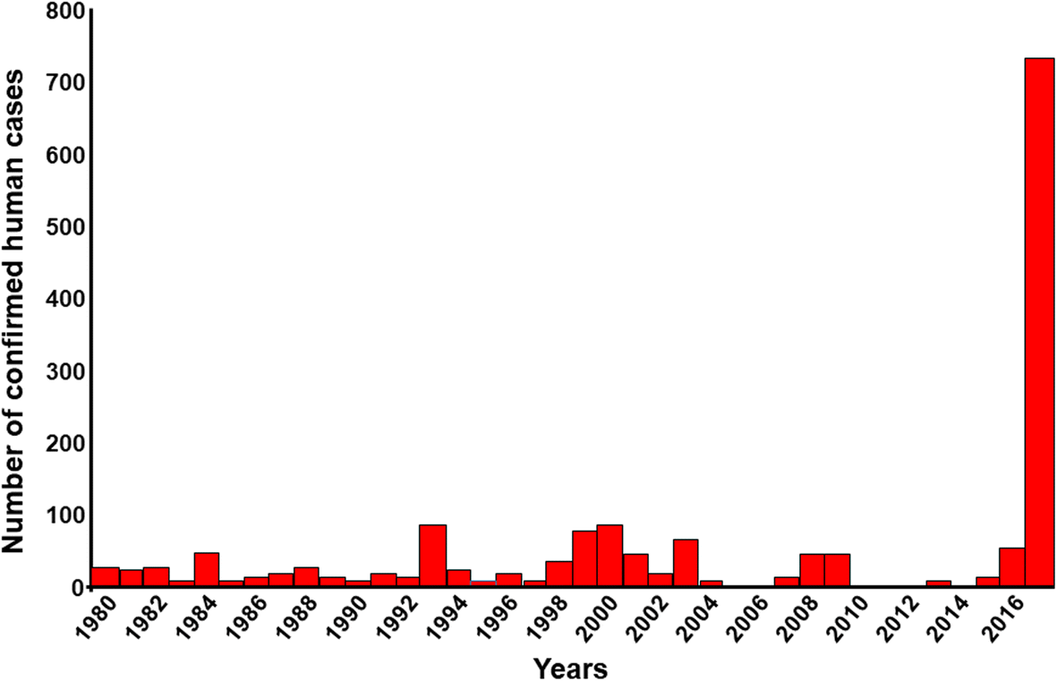 Yellow fever in Africa and the Americas: a historical and epidemiological  perspective | Journal of Venomous Animals and Toxins including Tropical  Diseases, image size:1181x761
