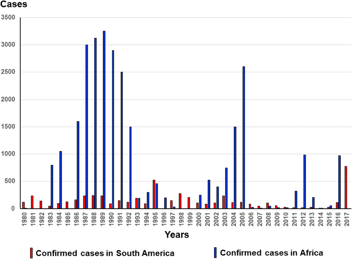 Yellow fever in Africa and the Americas: a historical and epidemiological  perspective | Journal of Venomous Animals and Toxins including Tropical  Diseases, image size:1200x885