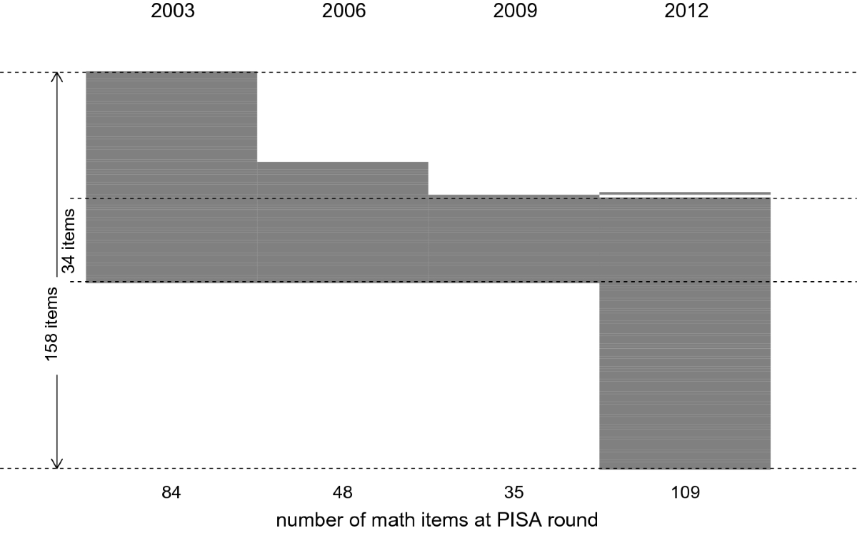 A Comparison Study of the Program for International Student Assessment (PISA)  2012 and the National Assessment of Educational Pr, image size:1200x747