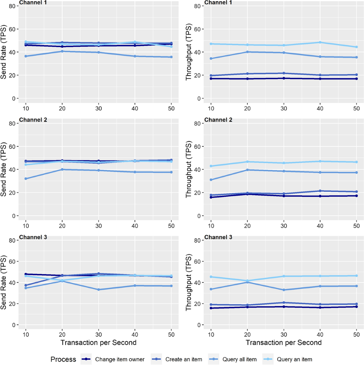 Designing a Permissioned Blockchain Network for the Halal Industry using  Hyperledger Fabric with multiple channels and the raft consensus mechanism  | Journal of Big Data