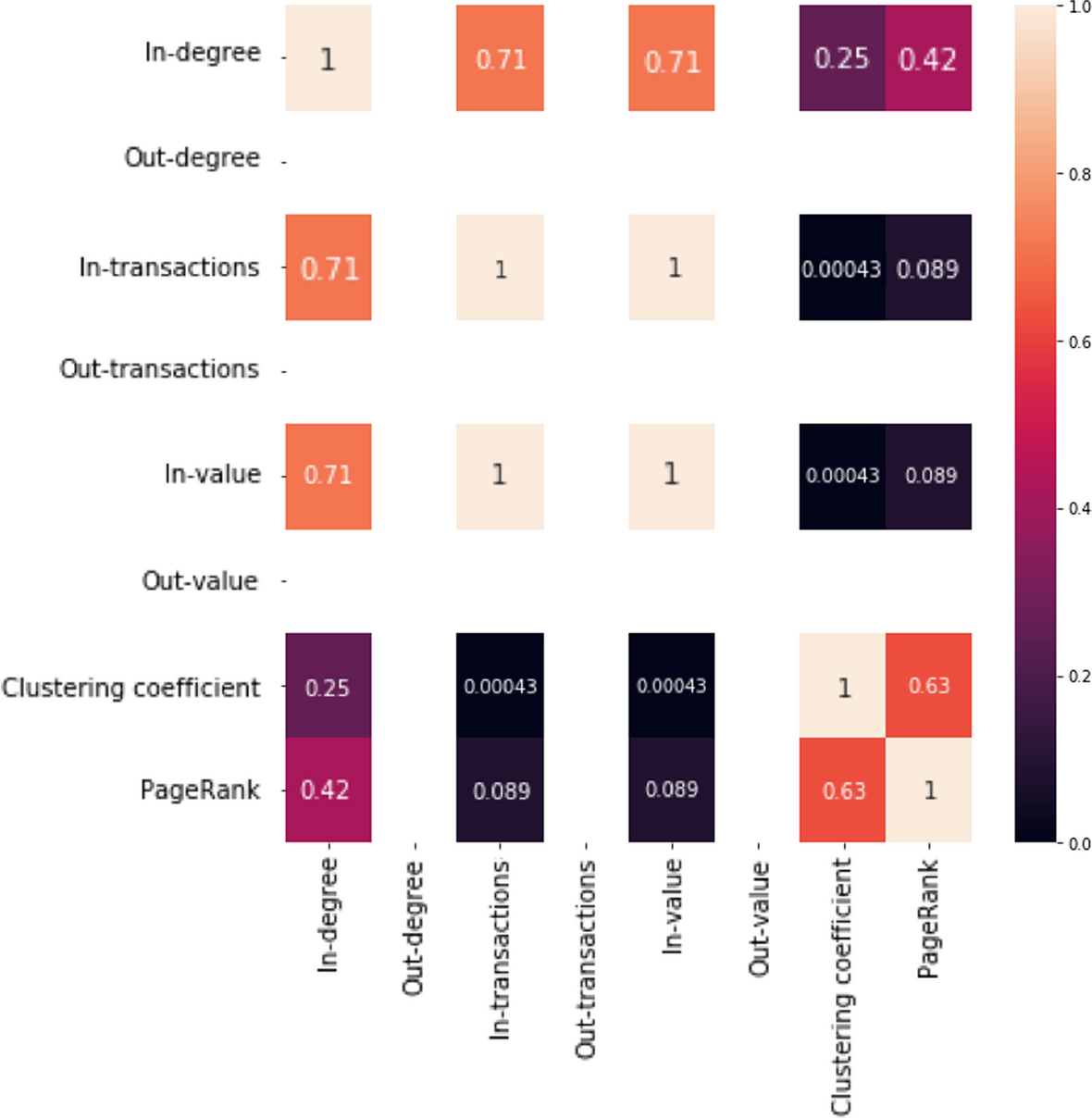Defining user spectra to classify Ethereum users based on their behavior |  Journal of Big Data | Springer Nature Link