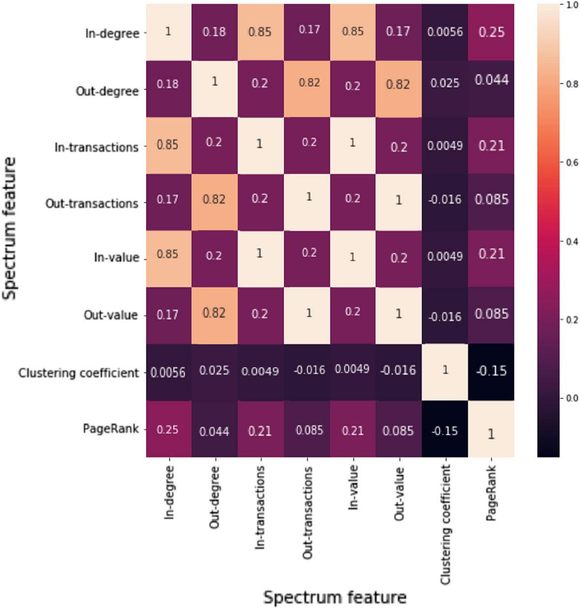Defining user spectra to classify Ethereum users based on their behavior |  Journal of Big Data | Springer Nature Link