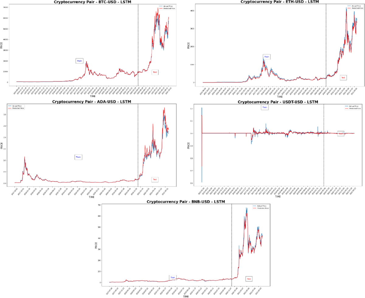 Multivariate cryptocurrency prediction: comparative analysis of three  recurrent neural networks approaches | Journal of Big Data | Springer  Nature Link