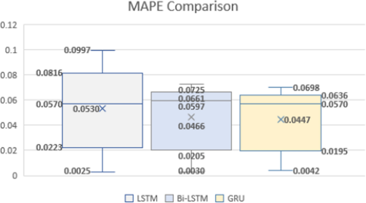 Multivariate cryptocurrency prediction: comparative analysis of three  recurrent neural networks approaches | Journal of Big Data | Springer  Nature Link