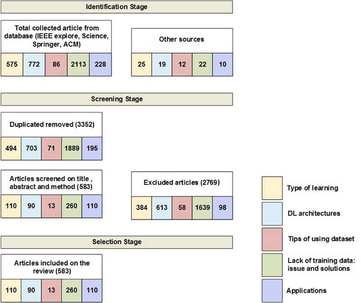 A survey on deep learning tools dealing with data scarcity: definitions,  challenges, solutions, tips, and applications | Journal of Big Data | Full  Text