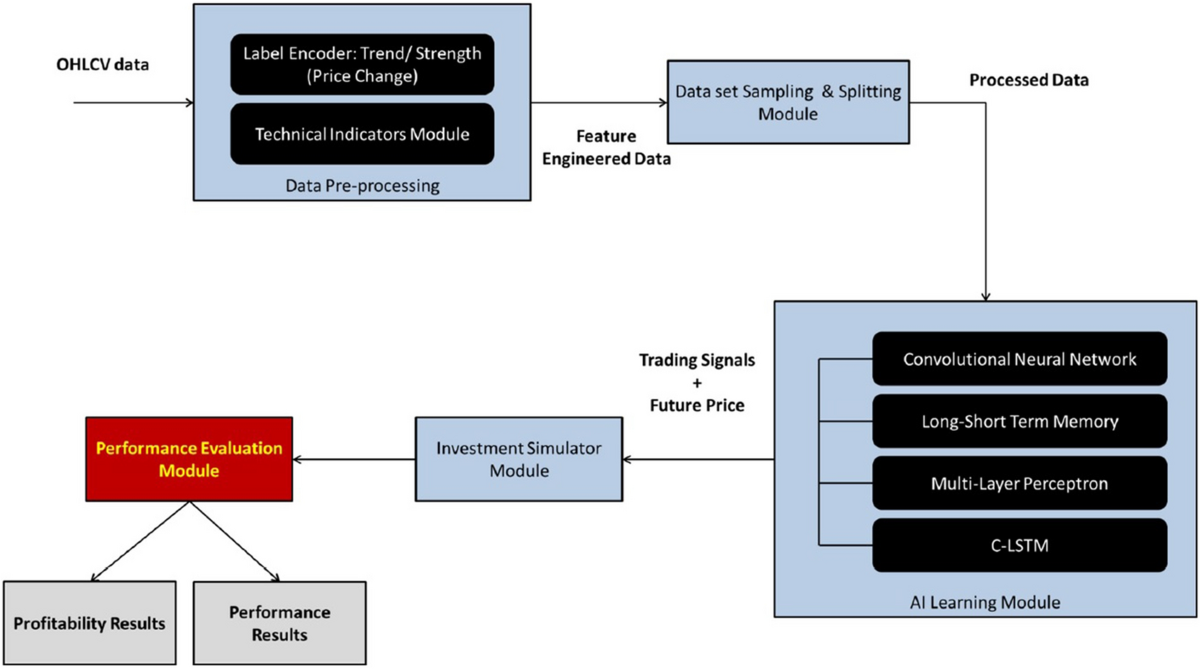 Profitability trend prediction in crypto financial markets using Fibonacci  technical indicator and hybrid CNN model | Journal of Big Data | Springer  Nature Link