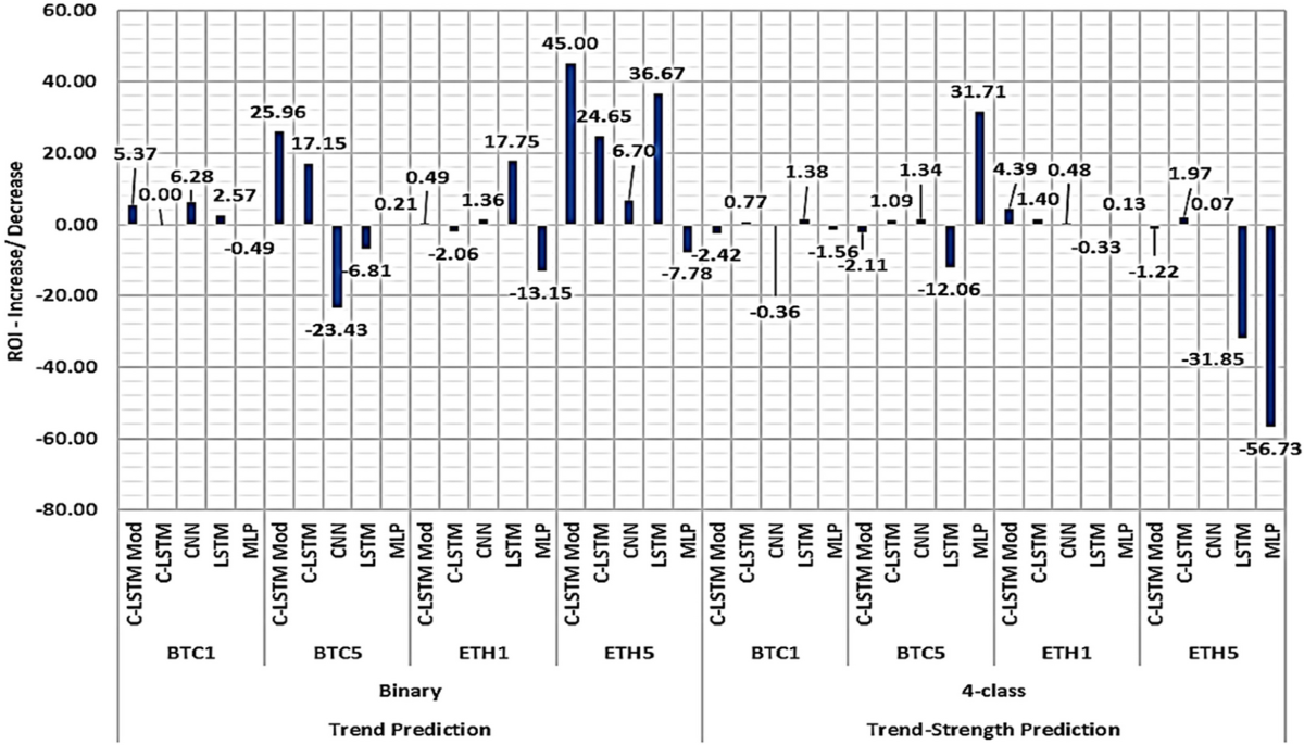 Profitability trend prediction in crypto financial markets using Fibonacci  technical indicator and hybrid CNN model | Journal of Big Data | Springer  Nature Link