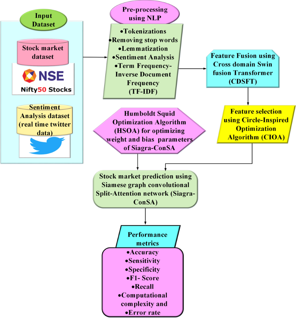Siamese Graph Convolutional Split-Attention Network with NLP based Social  Sentimental Data for enhanced stock price predictions | Journal of Big Data  | Springer Nature Link