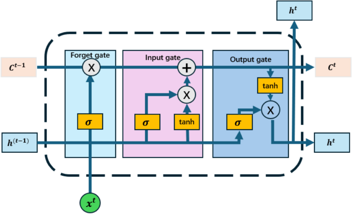 Multi-feature stock price prediction by LSTM networks based on VMD and TMFG  | Journal of Big Data | Springer Nature Link