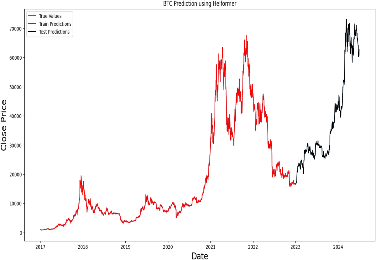 Helformer: an attention-based deep learning model for cryptocurrency price  forecasting | Journal of Big Data | Springer Nature Link