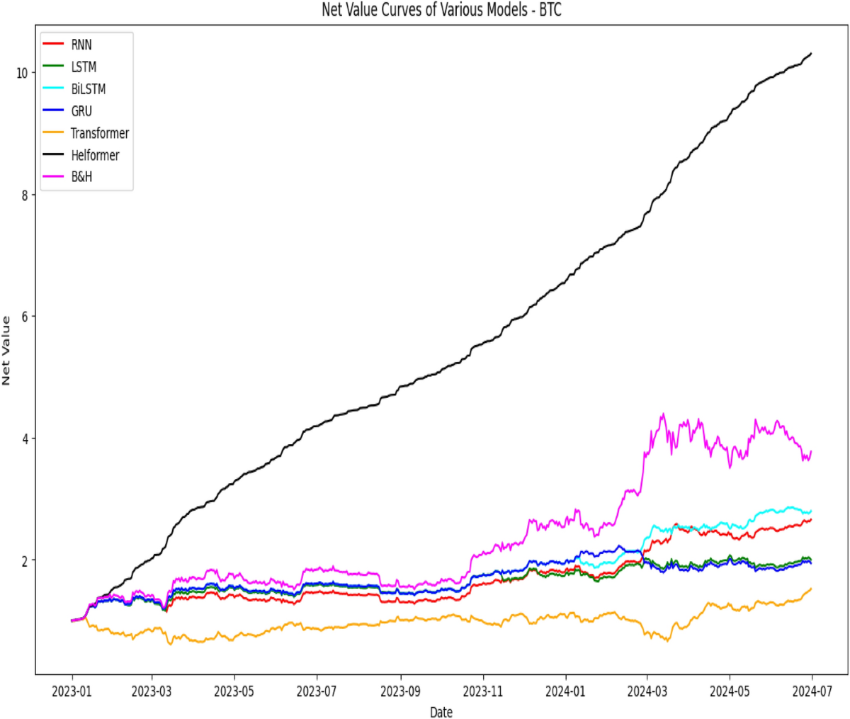 Helformer: an attention-based deep learning model for cryptocurrency price  forecasting | Journal of Big Data | Springer Nature Link