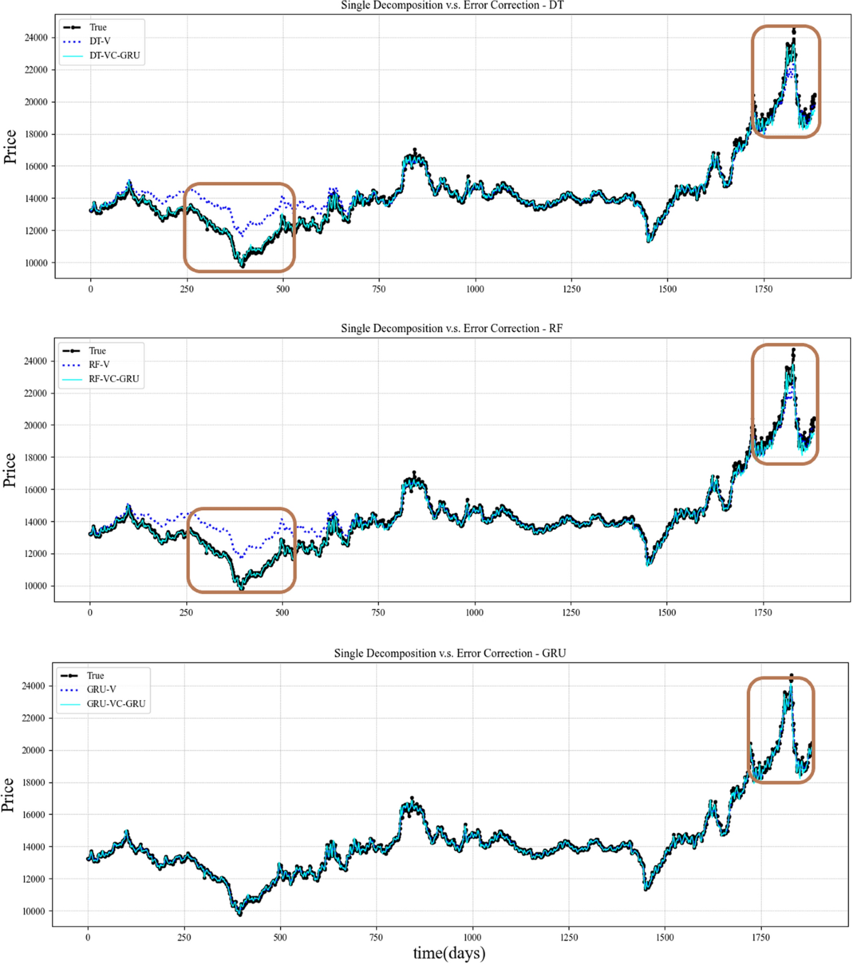 Metal commodity futures price forecasting based on a hybrid secondary  decomposition error-corrected model | Journal of Big Data