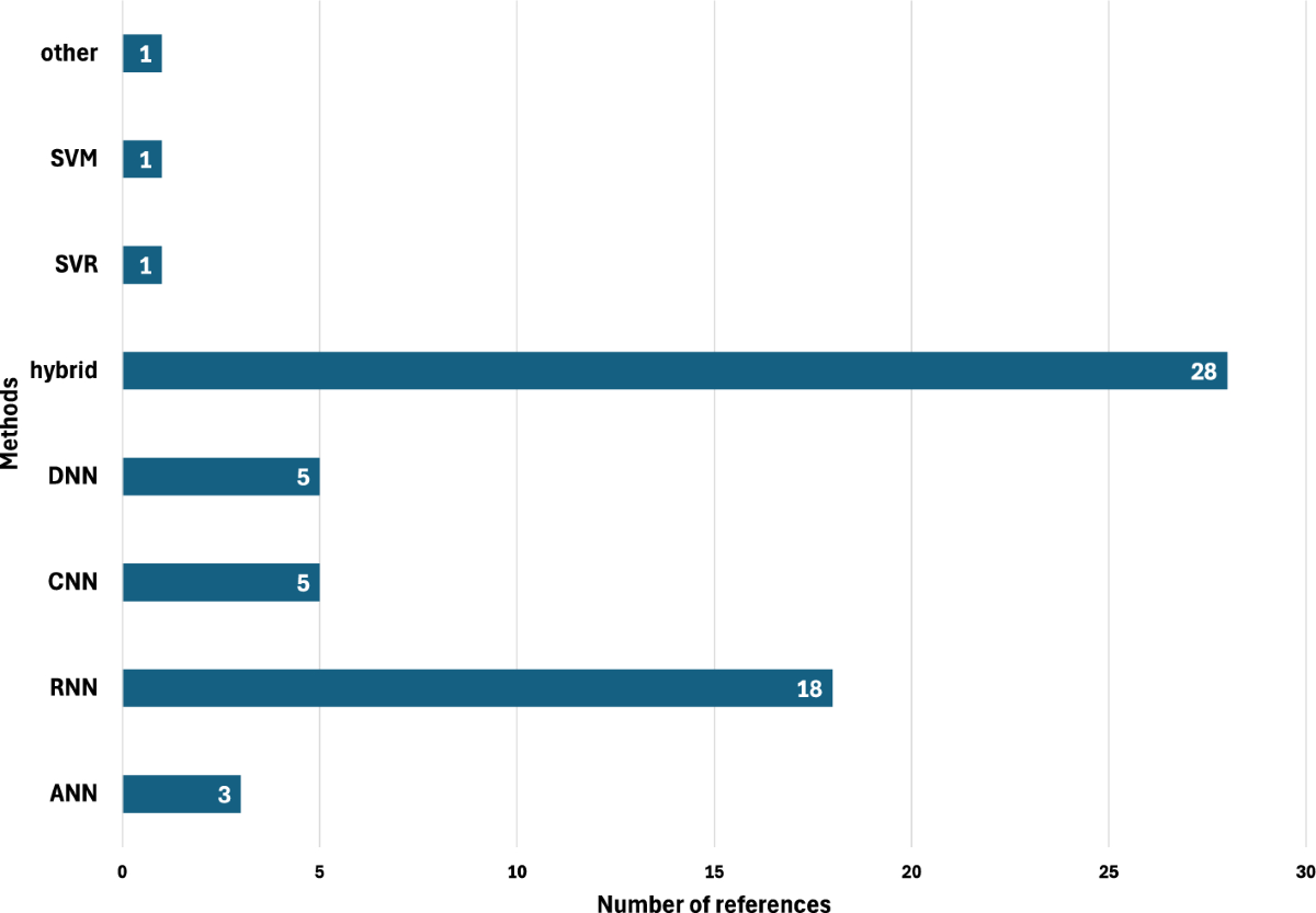 Artificial intelligence and classical statistical models for time series  forecasting: a comprehensive review | Journal of Big Data