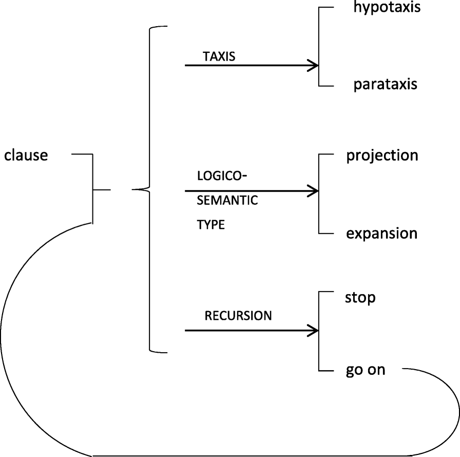 Clause complexing in systemic functional lingustics – towards an  alternative description | Functional Linguistics | Springer Nature Link