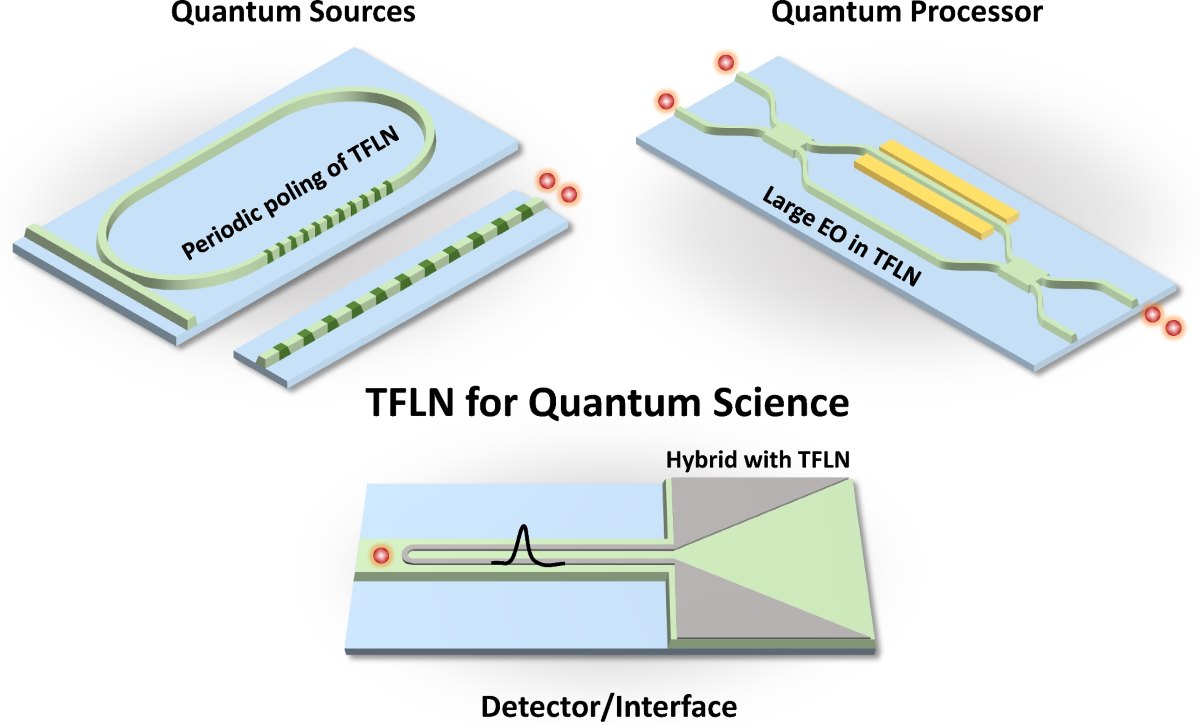 Integrated lithium niobate photonic devices for photonic quantum  information science | Nano Convergence | Springer Nature Link