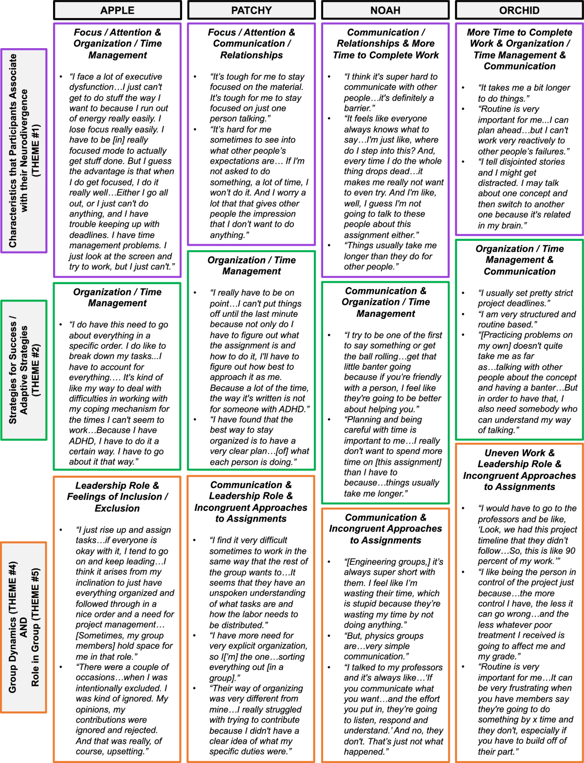 Not a cookie cutter situation”: how neurodivergent students experience  group work in their STEM courses | International Journal of STEM Education  | Full Text