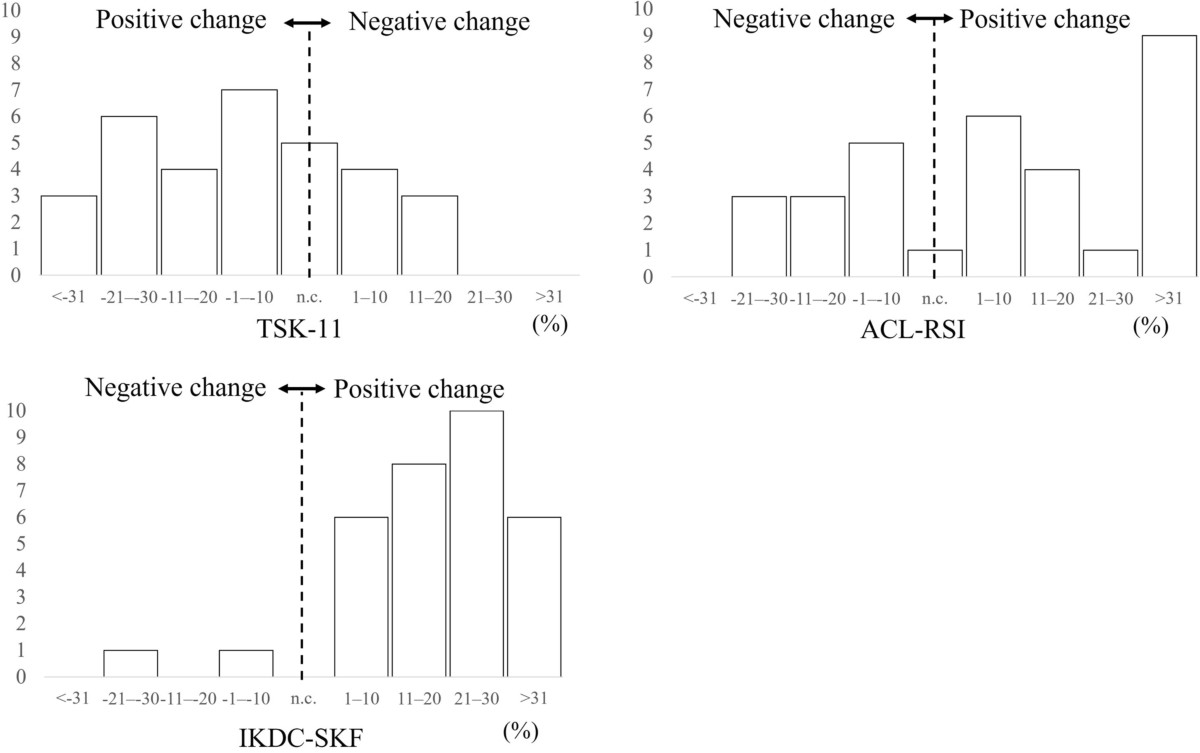Changes in subjective knee function and psychological status from  preoperation to 6 months post anterior cruciate ligament reconstruction |  Journal of Experimental Orthopaedics