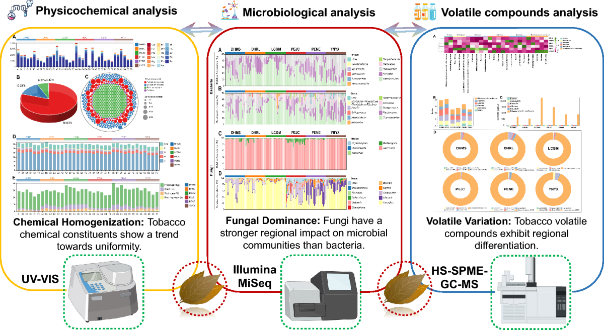 gc tobacco Integrated characterization of filler tobacco leaves: HS–SPME–GC–MS,  E-nose, and microbiome analysis across different origins | Bioresources and  Bioprocessing