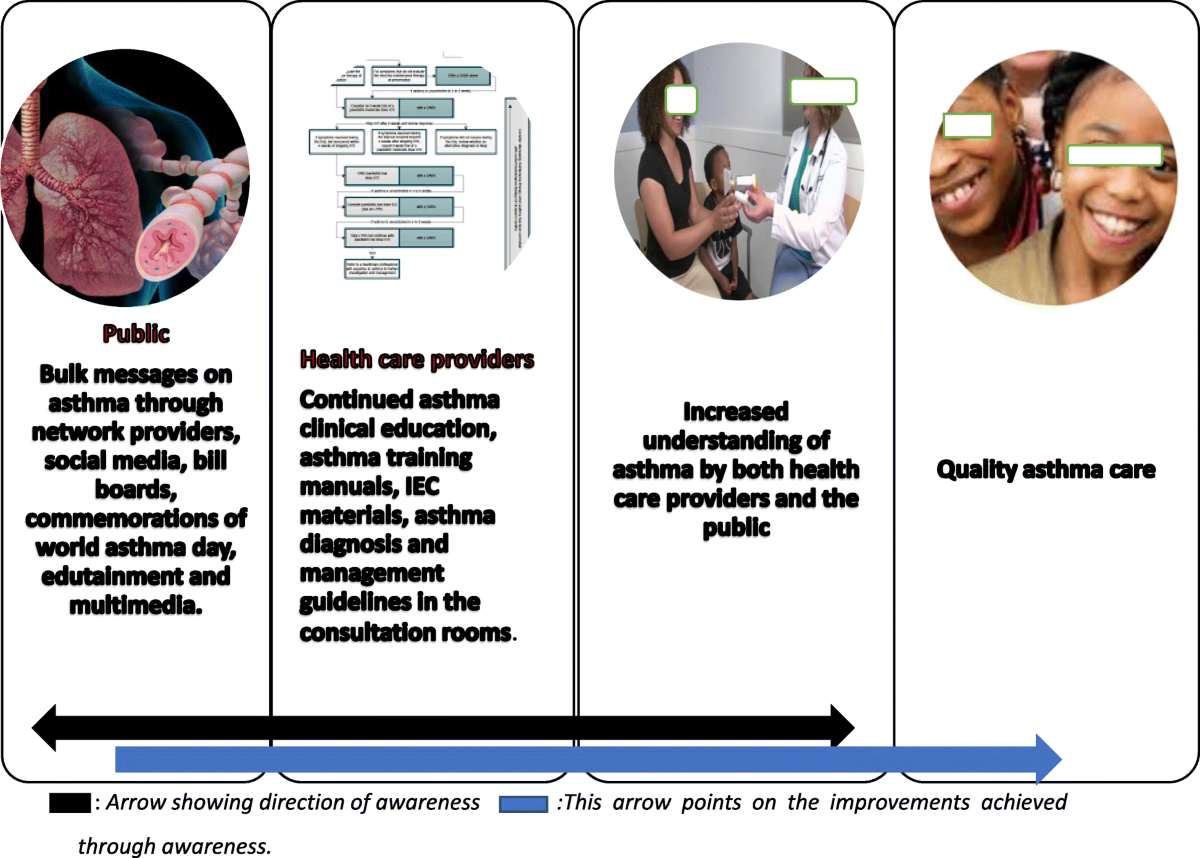 Development of a framework for increasing asthma awareness in 