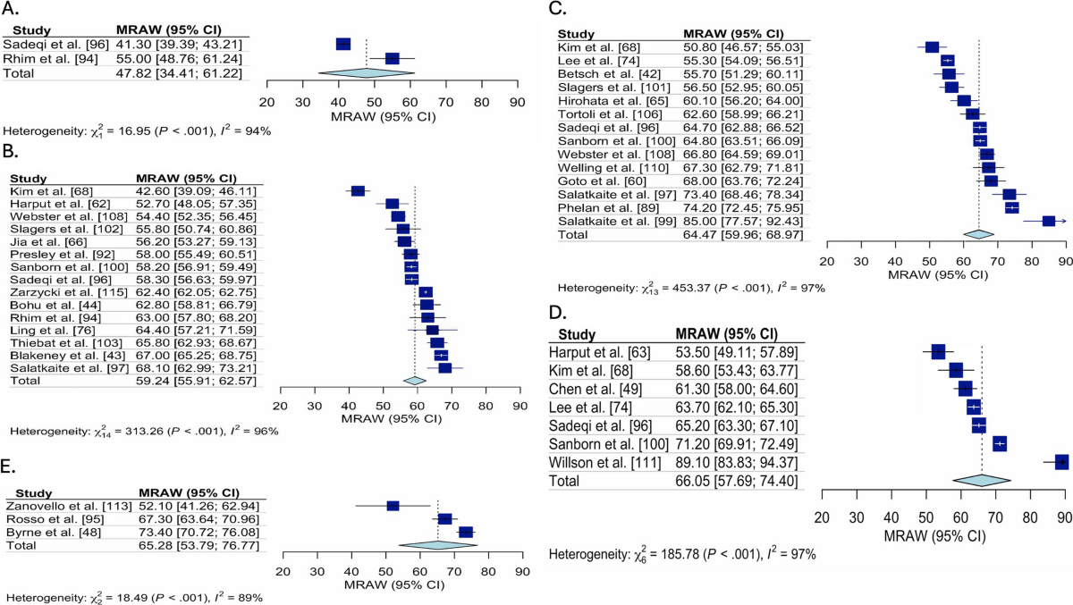 Anterior Cruciate Ligament Return to Sport after Injury Scale (ACL-RSI)  Scores over Time After Anterior Cruciate Ligament Reconstruction: A  Systematic Review with Meta-analysis | Sports Medicine - Open | Springer  Nature Link