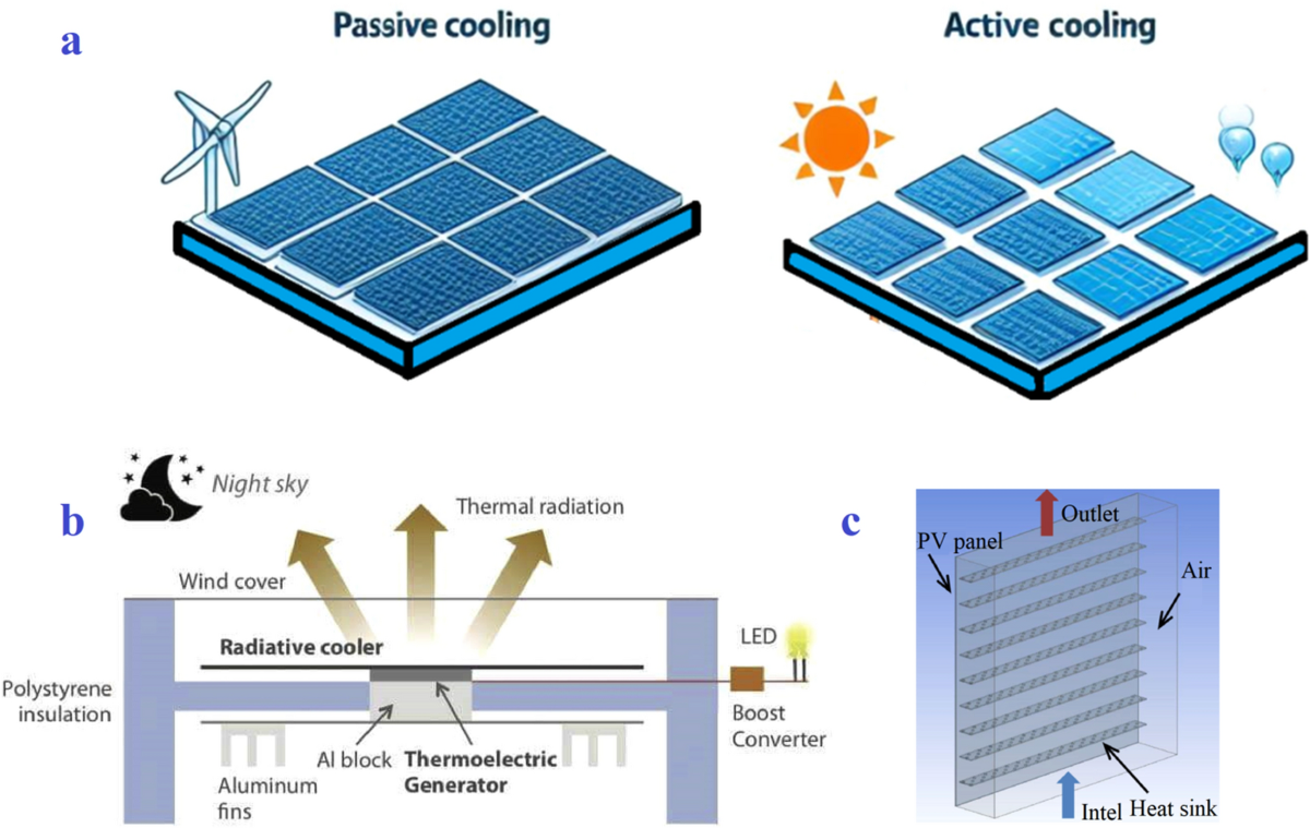 Heat Generation in PV Modules