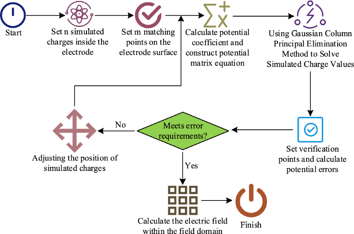 Electric field calculation of transmission lines based on CSM and analysis  of fiber optical cable hanging points | Sustainable Energy Research |  Springer Nature Link