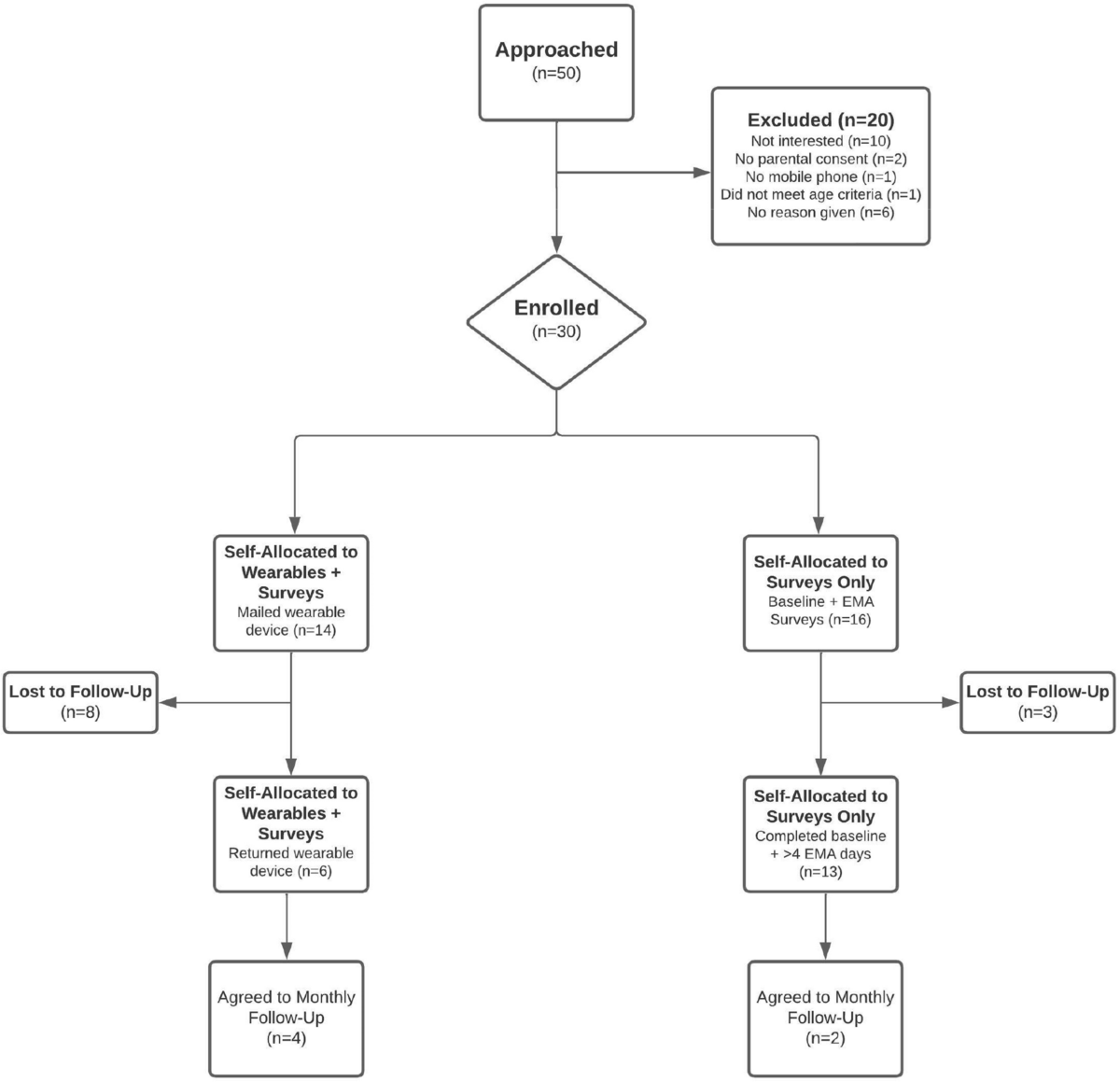 Feasibility of recruiting adolescents into a prospective cohort study of  the effects of social isolation during COVID-19 | Pilot and Feasibility  Studies | Full Text