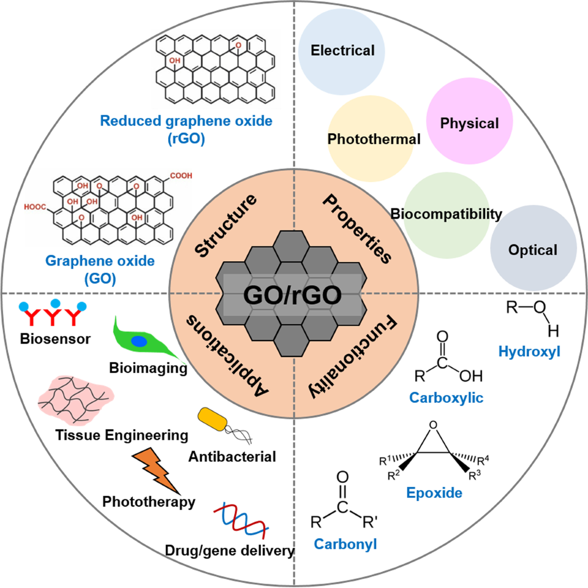 graphene oxide and glutathione Graphene and Natural Products: A Review of Antioxidant Properties in Graphene Oxide One-step reduction of graphene oxide