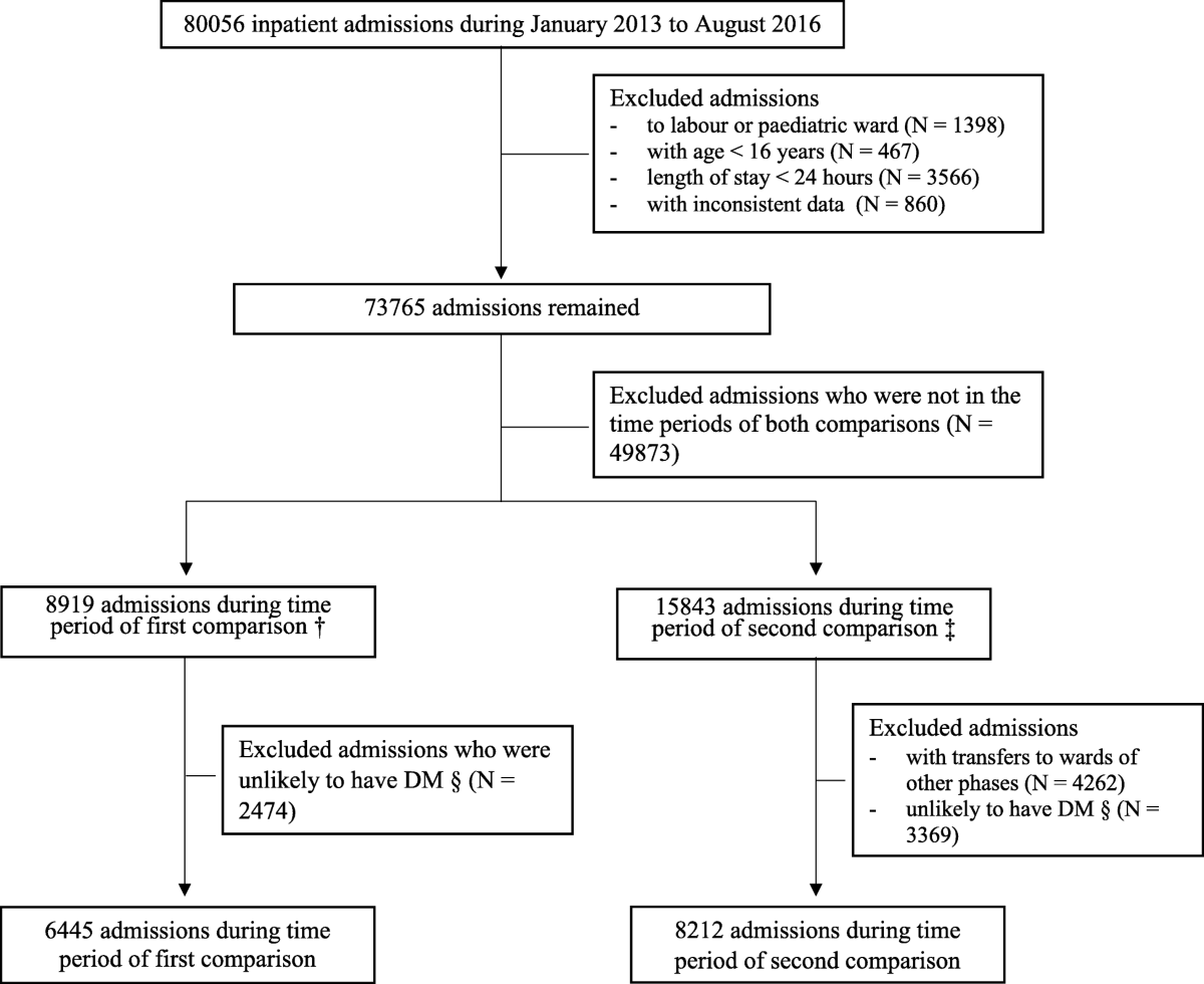 Evaluating the effectiveness of a multi faceted inpatient diabetes ...