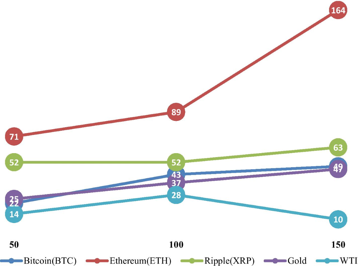 Cryptocurrencies, gold, and WTI crude oil market efficiency: a dynamic  analysis based on the adaptive market hypothesis | Financial Innovation |  Springer Nature Link